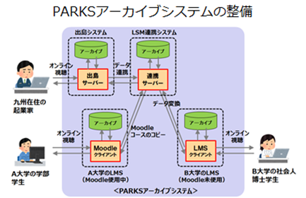 PARKSアーカイブシステムの整備
