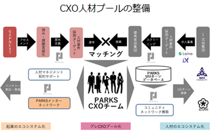 CXO人材プールの整備