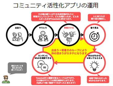 コミュニティ活性化アプリの運用